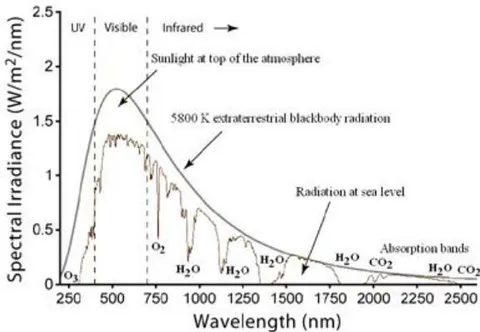Fig. 3: Solar radiation spectrum with absorption bands by different atmospheric gases