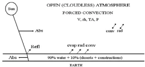 Fig. 1: Planet's representation showing the Earth's surface and the atmosphere without cloud cover (open atmosphere)