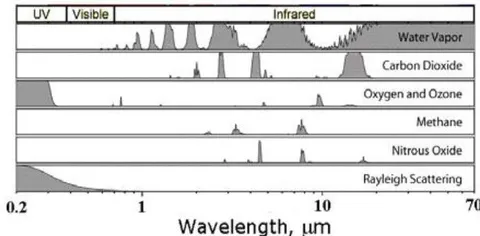 Fig. 4: Solar and IR radiation spectrums with absorption bands by different atmospheric gases (Wikipedia)
