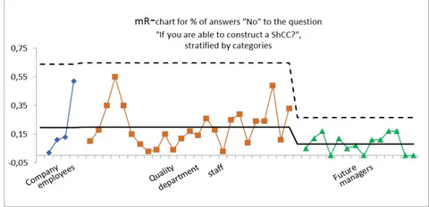 Fig. 2: x-mR chart for answers to the question "Are you able to construct a ShCC?"