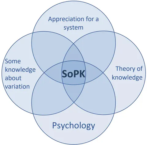 Fig. 1: The System of Profound Knowledge by W.E. Deming