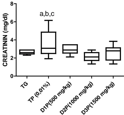Figure 7: Effect of the dietary supplement on creatinin activity (mg/dl) in the serum of rats stressed by the combination of ethanol (30% - 2g/kg) and paracetamol (750mg/kg)