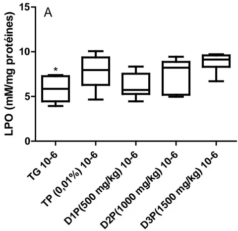 Figure 2: Effect of the dietary supplement on concentrations of peroxidized lipids (LPO)