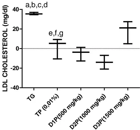 Figure 6: LDL cholesterol levels (mg/dl) in serum of rats stressed by the combination of ethanol (30% - 2g/kg) and paracetamol (750mg/kg)