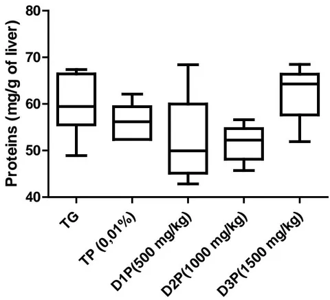 Figure 1: Total protein concentrations (mg/g of liver) in groups stressed by swimming and the Ethanol+ paracetamol combination