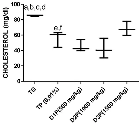 Figure 5: Total cholesterol level (mg/dl) in serum of rats stressed by the combination of ethanol (30% - 2g/kg) and paracetamol (750mg/kg)