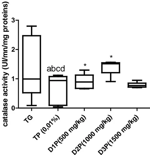 Figure 3: Effect of the dietary supplement on catalase activity (UI/mn/mg proteins)