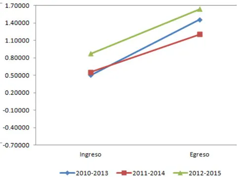 Figura 17: Área de Comunicación. Comparativo de las medias de habilidad en los dos momentos de evaluación para las tres generaciones de DGB Figura 18: Área de Matemáticas. Comparativo de las medias de habilidad en los dos momentos de evaluación para las tres generaciones de DGB