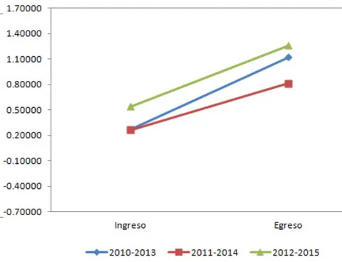 Figura 5: Área de Comunicación. Comparativo de las medias de habilidad en los dos momentos de evaluación para las tres generaciones de Bachillerato Estatal DGE-CGE Figura 6: Área de Matemáticas. Comparativo de las medias de habilidad en los dos momentos de evaluación para las tres generaciones de Bachillerato Estatal DGE-CGE