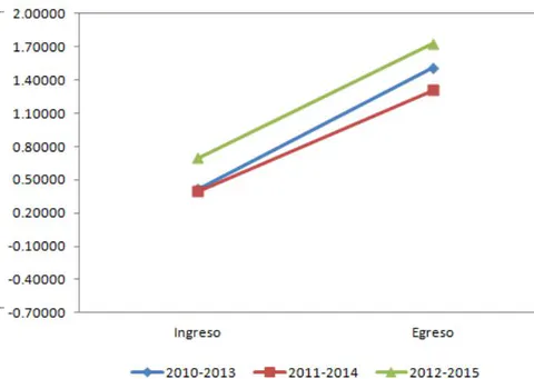 Figura 23: Área de Comunicación. Comparativo de las medias de habilidad en los dos momentos de evaluación para las tres generaciones de DGETI Figura 24: Área de Matemáticas. Comparativo de las medias de habilidad en los dos momentos de evaluación para las tres generaciones de DGETI
