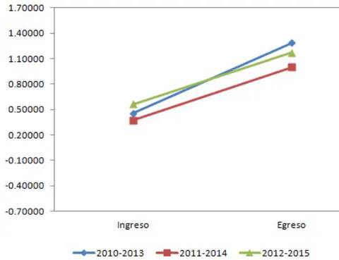 Figura 15: Área de Comunicación. Comparativo de las medias de habilidad en los dos momentos de evaluación para las tres generaciones de Conalep DF-Oaxaca