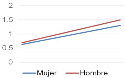 Figura 36: Área de Matemáticas. Medias de logro en secundaria y media superior por Sexo