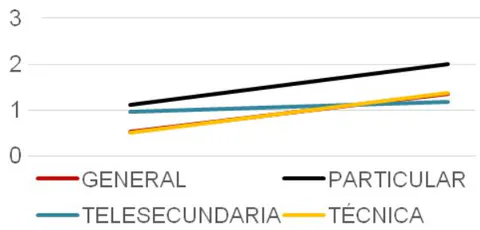Figura 34: Área de Matemáticas. Medias de logro en secundaria y media superior por tipo de secundaria de ganancia. Si el signo es positivo, indica que la ganancia fue mayor para los jóvenes que cursaron la secundaria en la categoría del renglón respecto a la categoría en la columna.