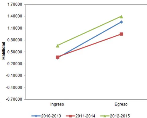 Figura 2: Área de Matemáticas. Comparativo de las medias de habilidad en los dos momentos de evaluación para las tres generaciones a nivel nacional