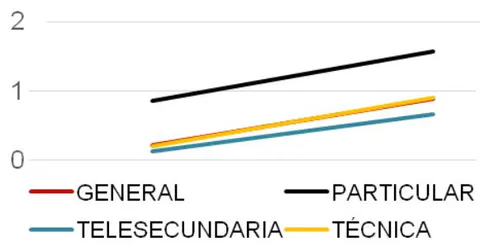 Figura 33: Área de Comunicación. Medias de logro en secundaria y media superior por tipo de secundaria