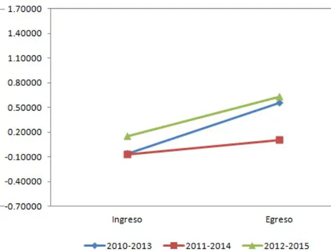 Figura 16: Área de Matemáticas. Comparativo de las medias de habilidad en los dos momentos de evaluación para las tres generaciones de Conalep DF-Oaxaca