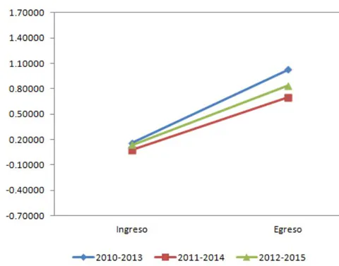 Figura 3: Área de Comunicación. Comparativo de las medias de habilidad en los dos momentos de evaluación para las tres generaciones de Bachillerato Autónomo Figura 4: Área de Matemáticas. Comparativo de las medias de habilidad en los dos momentos de evaluación para las tres generaciones de Bachillerato Autónomo