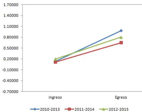 Figura 7: Área de Comunicación. Comparativo de las medias de habilidad en los dos momentos de evaluación para las tres generaciones de CECyTE