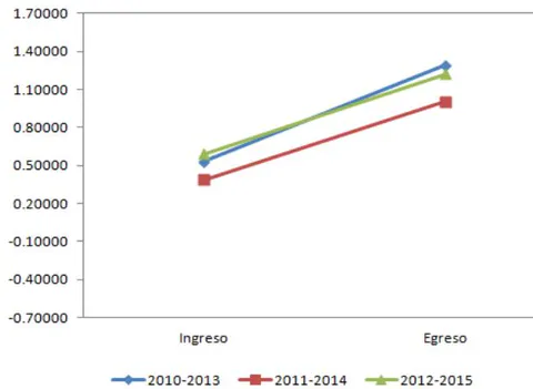 Figura 25: Área de Comunicación. Comparativo de las medias de habilidad en los dos momentos de evaluación para las tres generaciones de EMSAD