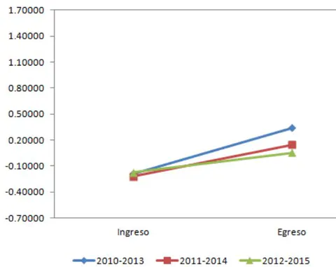 Figura 13: Área de Comunicación. Comparativo de las medias de habilidad en los dos momentos de evaluación para las tres generaciones de Conalep