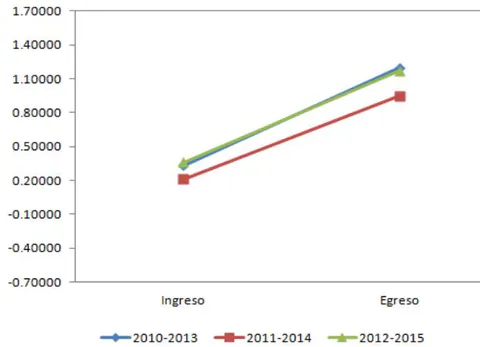 Figura 21: Área de Comunicación. Comparativo de las medias de habilidad en los dos momentos de evaluación para las tres generaciones de DGETA