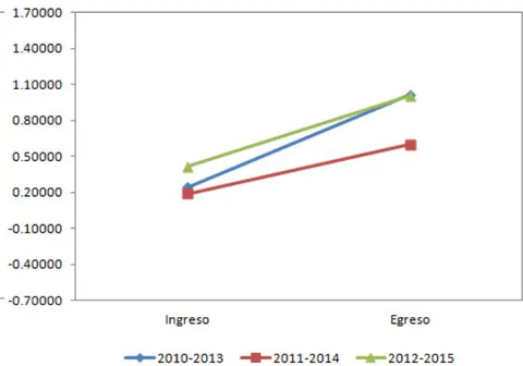 Figura 11: Área de Comunicación. Comparativo de las medias de habilidad en los dos momentos de evaluación para las tres generaciones de COLBACH ZM CDMX. Figura 12: Área de Matemáticas. Comparativo de las medias de habilidad en los dos momentos de evaluación para las tres generaciones de COLBACH ZM CDMX