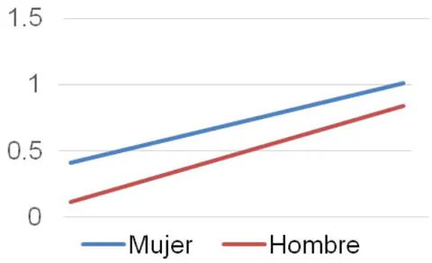 Figura 35: Área de Comunicación. Medias de logro en secundaria y media superior por Sexo