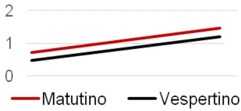 Figura 32: Área de Matemáticas. Medias de logro en secundaria y media superior por tipo de turno cursado en EMS comparación a los otros tres tipos de secundarias. Entre las secundarias técnicas y las generales, los estudiantes provenientes de las primeras presentan también una ligera mayor ganancia educativa durante sus estudios de EMS. Las menores ganancia se observan en los estudiantes que cursaron la telesecundaria (gráfica 33 y tabla 5).