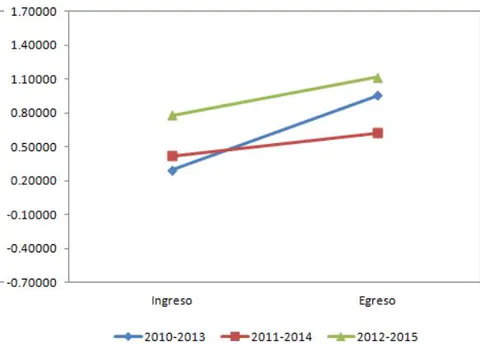 Figura 29: Área de Comunicación. Comparativo de las medias de habilidad en los dos momentos de evaluación para las tres generaciones de Telebachillerato11 Figura 30: Área de Matemáticas. Comparativo de las medias de habilidad en los dos momentos de evaluación para las tres generaciones de Telebachillerato