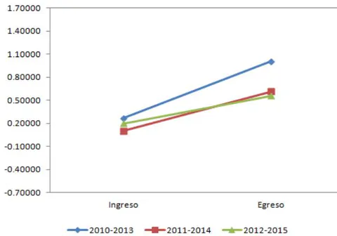 Figura 9: Área de Comunicación. Comparativo de las medias de habilidad en los dos momentos de evaluación para las tres generaciones de COBACH Figura 10: Área de Matemáticas. Comparativo de las medias de habilidad en los dos momentos de evaluación para las tres generaciones de COBACH