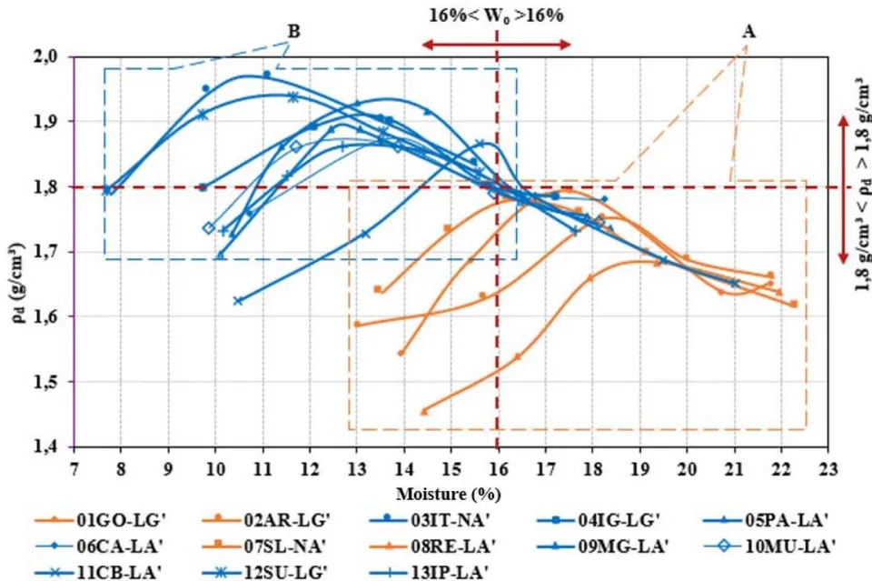 Figure 4: Division of groups A and B by the soil compaction curves of this research