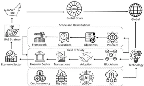 Figure 1: Blockchain's Role in Smart Cities and SDGs (Source: Author) this paper delves into the transformative role of blockchain in smart city development, focusing on its potential, associated challenges, and innovative solutions. Dubai's Smart Dubai Initiative serves as a case study to illustrate the successful implementation of blockchain strategies (Smart Dubai Office, 2023b).