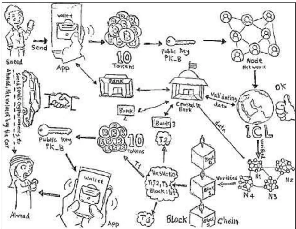 Figure 2: Blockchain Transaction Workflow for Smart Cities (Source: Author) the diagram illustrates the transaction flow within a blockchain-enabled environment, showcasing key processes such as cryptocurrency transfer, data validation, and integration with financial institutions. The figure was conceptualized and created by the author to provide a clear visualization of the system.