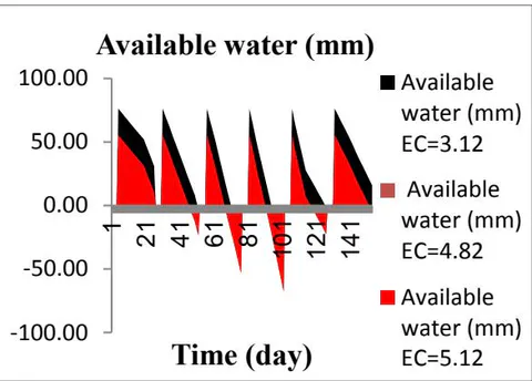 Figure 3: The S shaped SSI with depth (Left). Available water as a response to the combine stress (right).