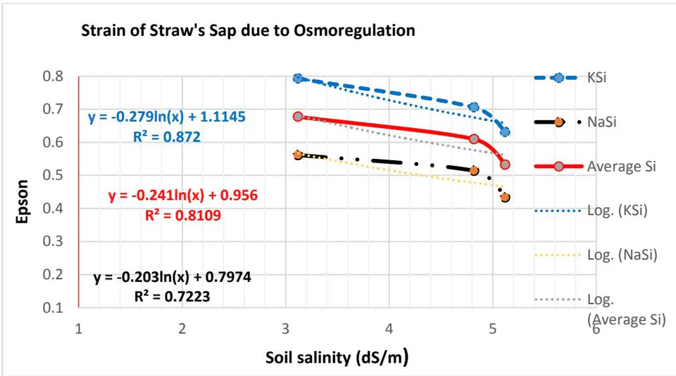 Figure 6: Variation in the strain of wheat's straw sap due to osmoregulation with respect to soil drought and salinity under silica fertilization.