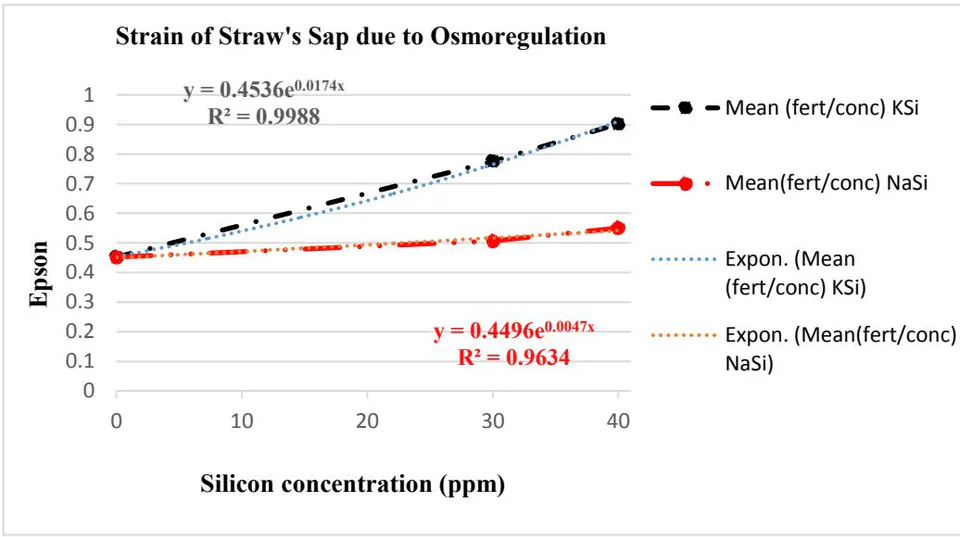 Figure 7: Variation in the strain of wheat's straw sap due to osmoregulation with respect to Si foliar application under combined stress conditions