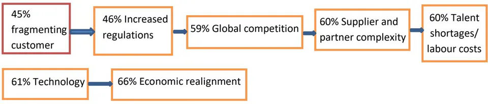 Fig. 1: External market shifts are remaking the landscape for manufacturers