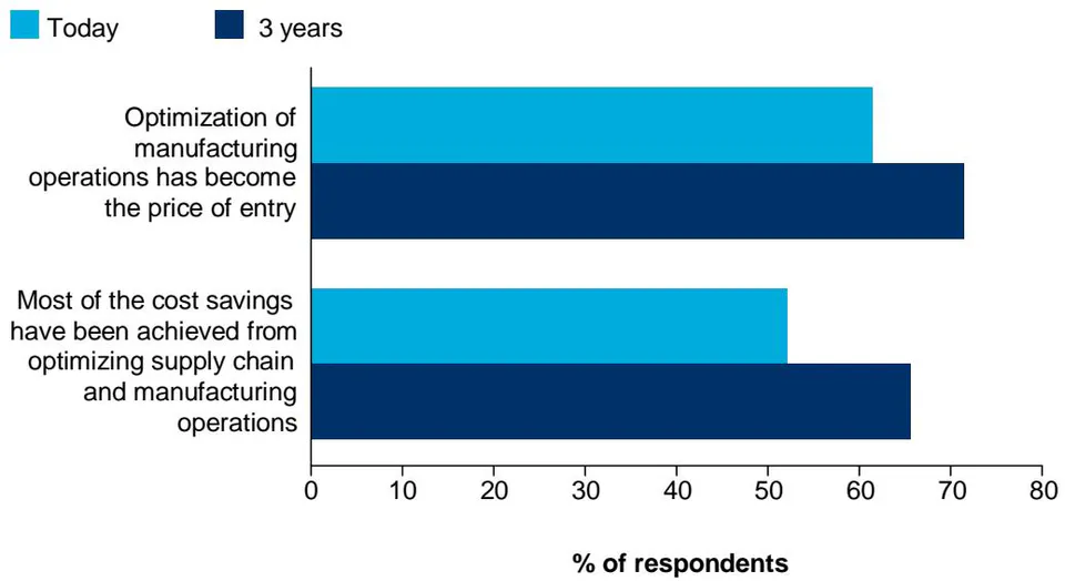 Fig. 2: Optimization of manufacturing operations becomes routine