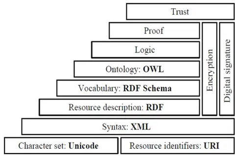Fig. 1: Stack of Semantic Web protocols, taken from [4]