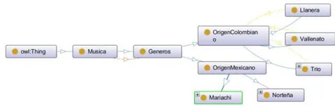 Fig. 5: Ontology Overview in OntoGraf