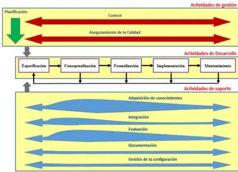 Fig. 1: Ontology development activities proposed by Methontology, taken from [7]