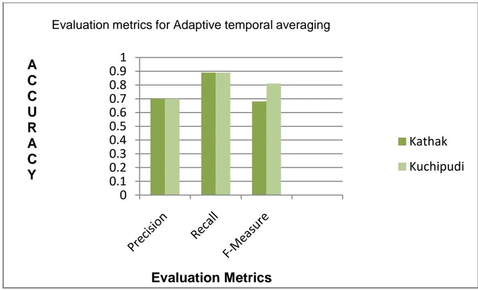 Fig. 4: Accuracy graph of the evaluation metrics for Adaptive temporal averaging