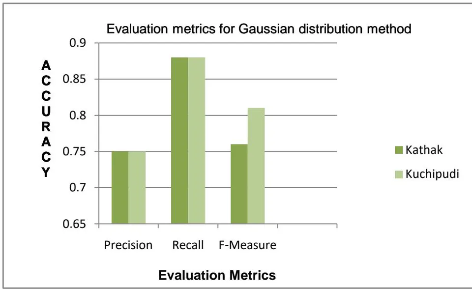 Fig. 5: Accuracy graph of the evaluation metrics for Gaussian distribution method.