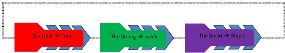 Figure 1: The Waqf possess among to the social function
