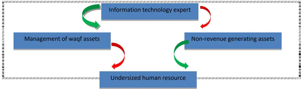 Figure 2: Management of waqf