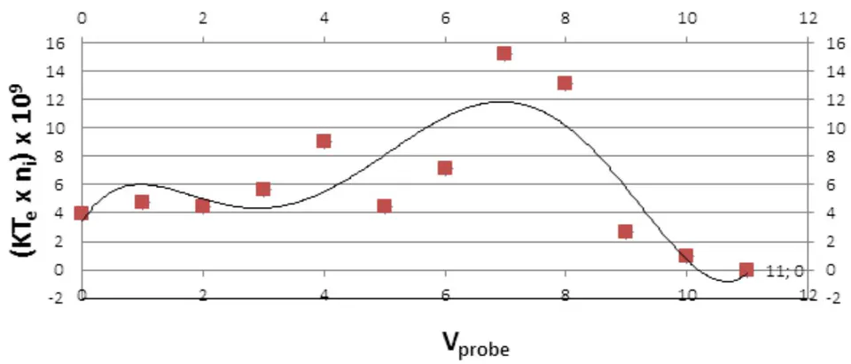 Fig. 5: The variation of plasma temperature, plasma density and plasma energy density at deferent distances from 0 to 11 cm