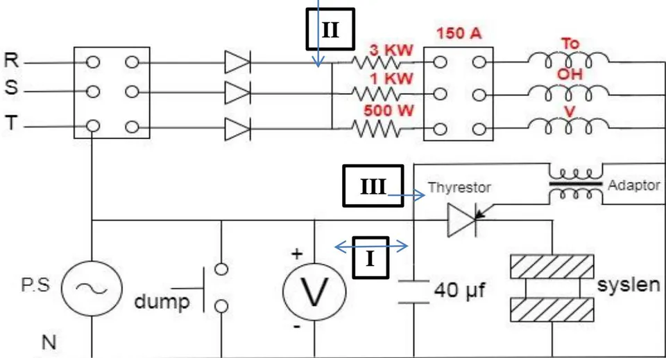 Fig. 3: Schematic diagram of the plasma discharge circuit. It has three parts (I) to produce plasma, (II) to prepare the coils to confinement the plasma and (III) as a trigger circuit to confinement the plasma.