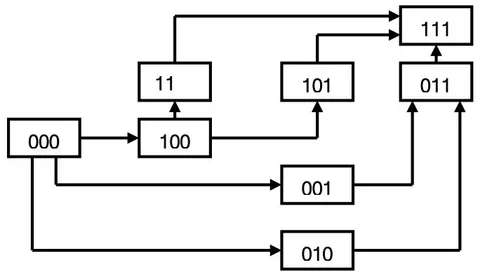 Fig. 10: Example of the Sequence of Transformation of base Object with Code "000" into Object with Code "111"