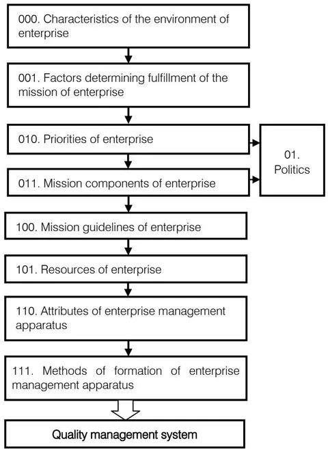 Fig. 5: Classification of Components of Enterprise's Quality Policy (01) Fig. 4: The Sequence of Results Aimed at Adapting the Quality Management System to Changes in the External and Internal Environment of Enterprise