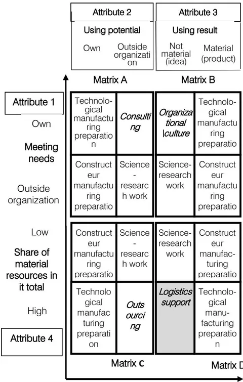 Fig. 14: Main Stages of Manufacturing Preparation (Tyapukhin, 2017)